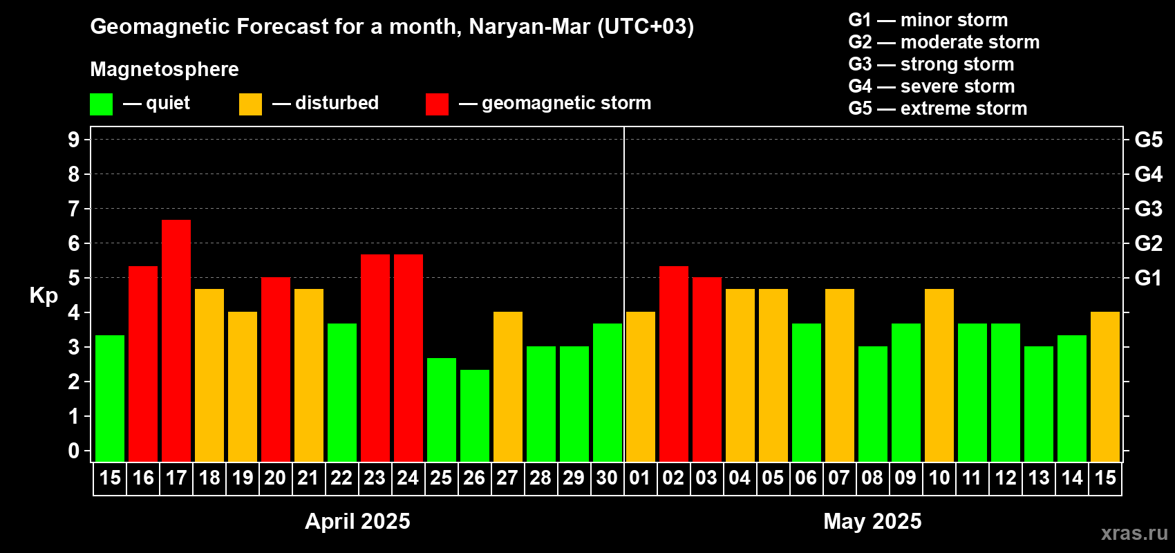 Forecast of the daily maximal value of geomagnetic index Kp for <b>1 month</b> (31 days) <b>from Apr 15, 2025 to May 15, 2025</b>