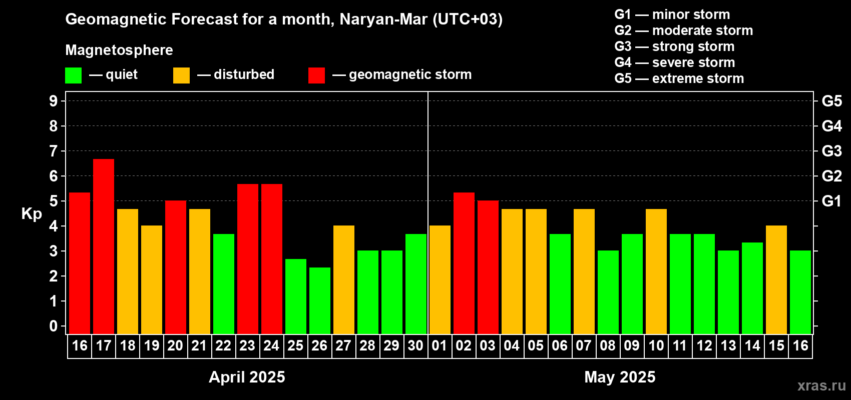 Forecast of the daily maximal value of geomagnetic index Kp for <b>1 month</b> (31 days) <b>from Apr 16, 2025 to May 16, 2025</b>