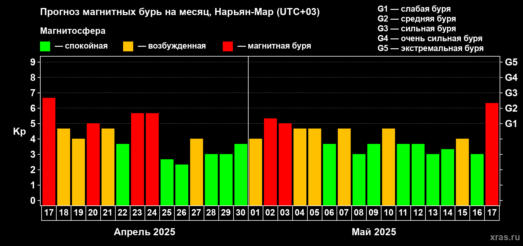 Прогноз максимального суточного геомагнитного индекса Kp на <b>1 месяц</b> (31 день) <b>с 17 апреля по 17 мая 2025 г</b>