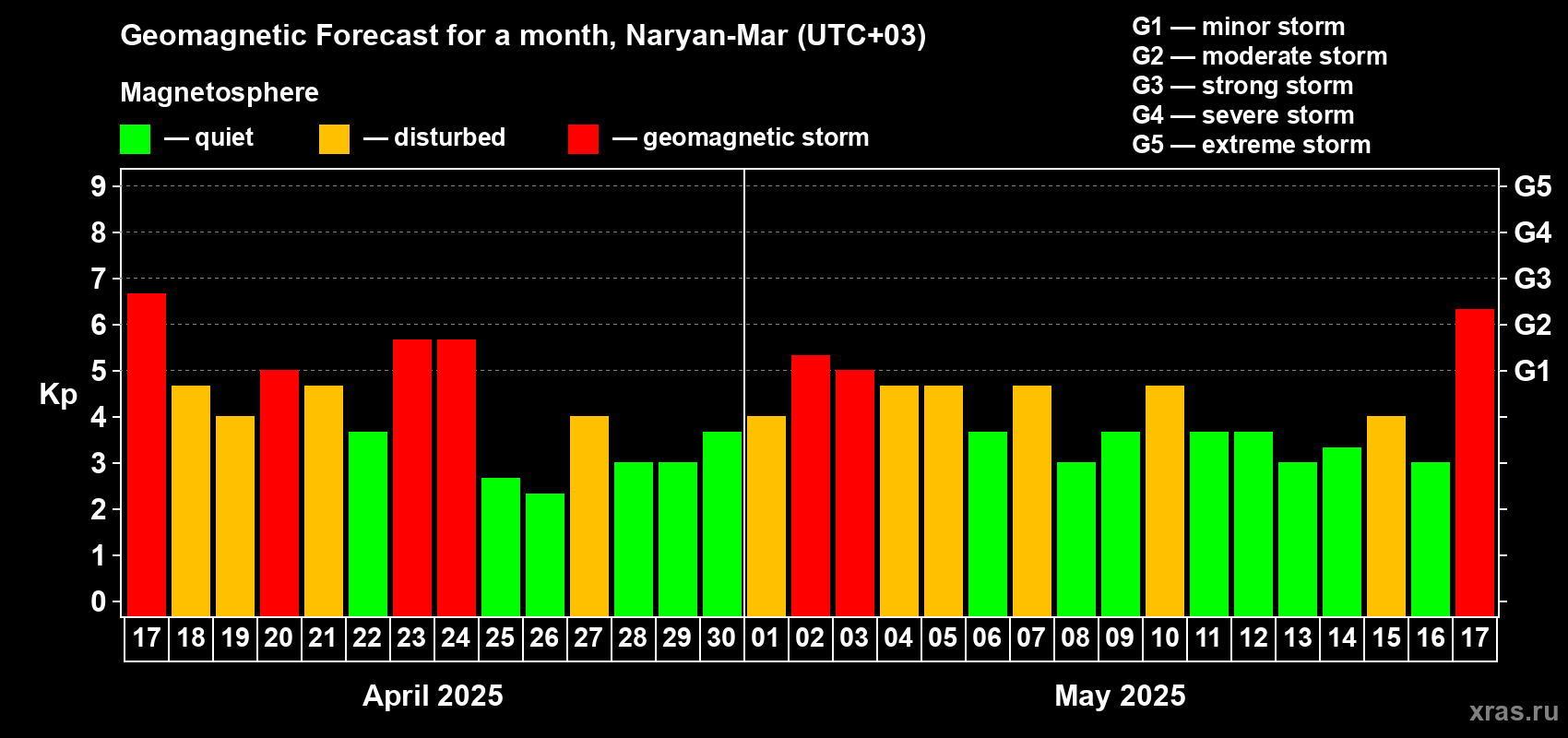 Forecast of the daily maximal value of geomagnetic index Kp for <b>1 month</b> (31 days) <b>from Apr 17, 2025 to May 17, 2025</b>