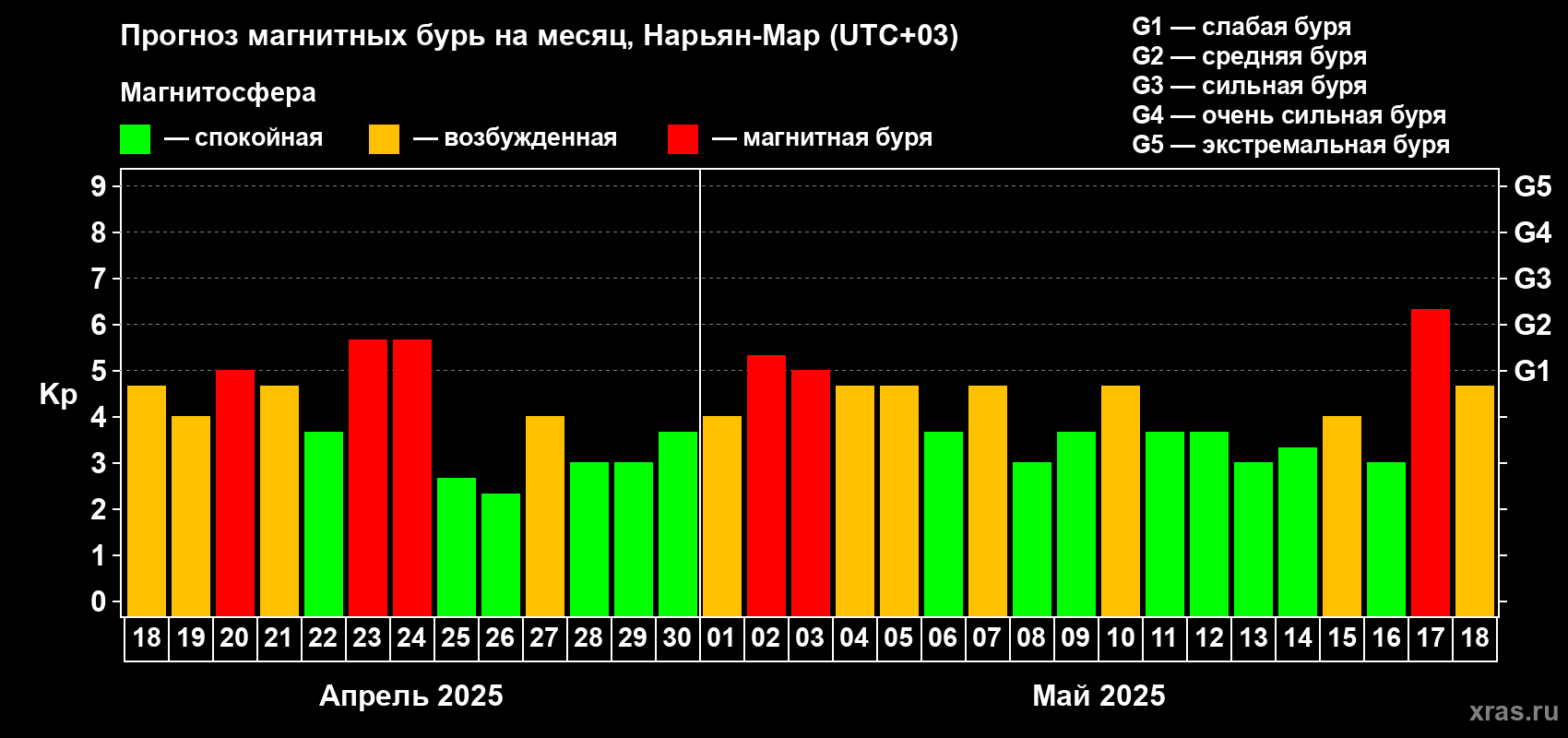 Прогноз максимального суточного геомагнитного индекса Kp на <b>1 месяц</b> (31 день) <b>с 18 апреля по 18 мая 2025 г</b>