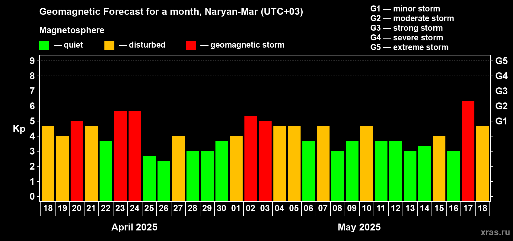 Forecast of the daily maximal value of geomagnetic index Kp for <b>1 month</b> (31 days) <b>from Apr 18, 2025 to May 18, 2025</b>