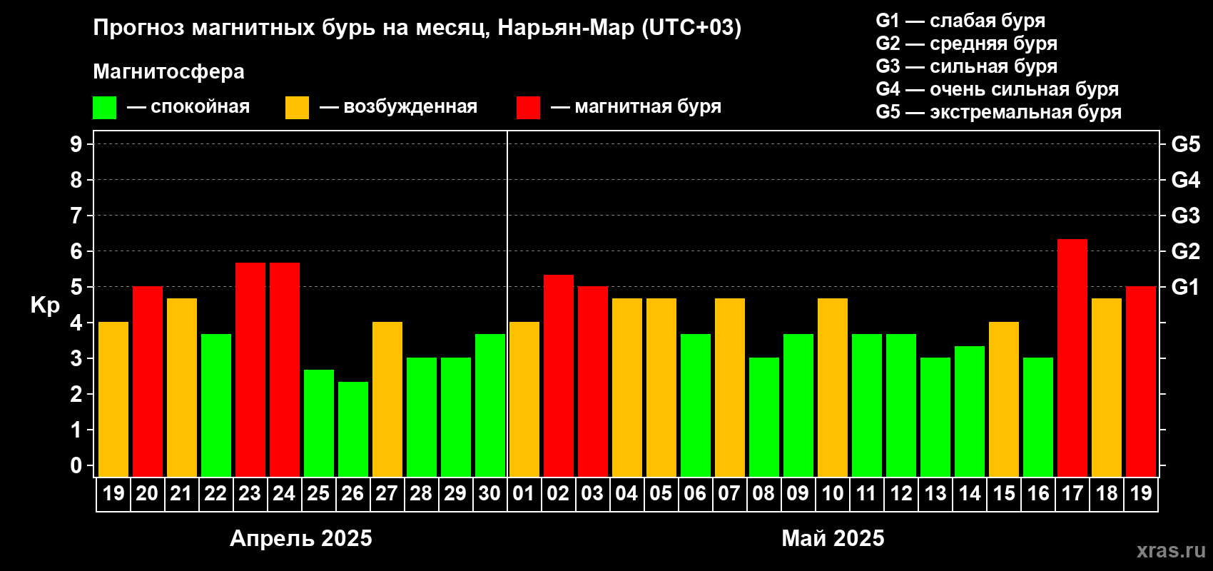 Прогноз максимального суточного геомагнитного индекса Kp на <b>1 месяц</b> (31 день) <b>с 19 апреля по 19 мая 2025 г</b>
