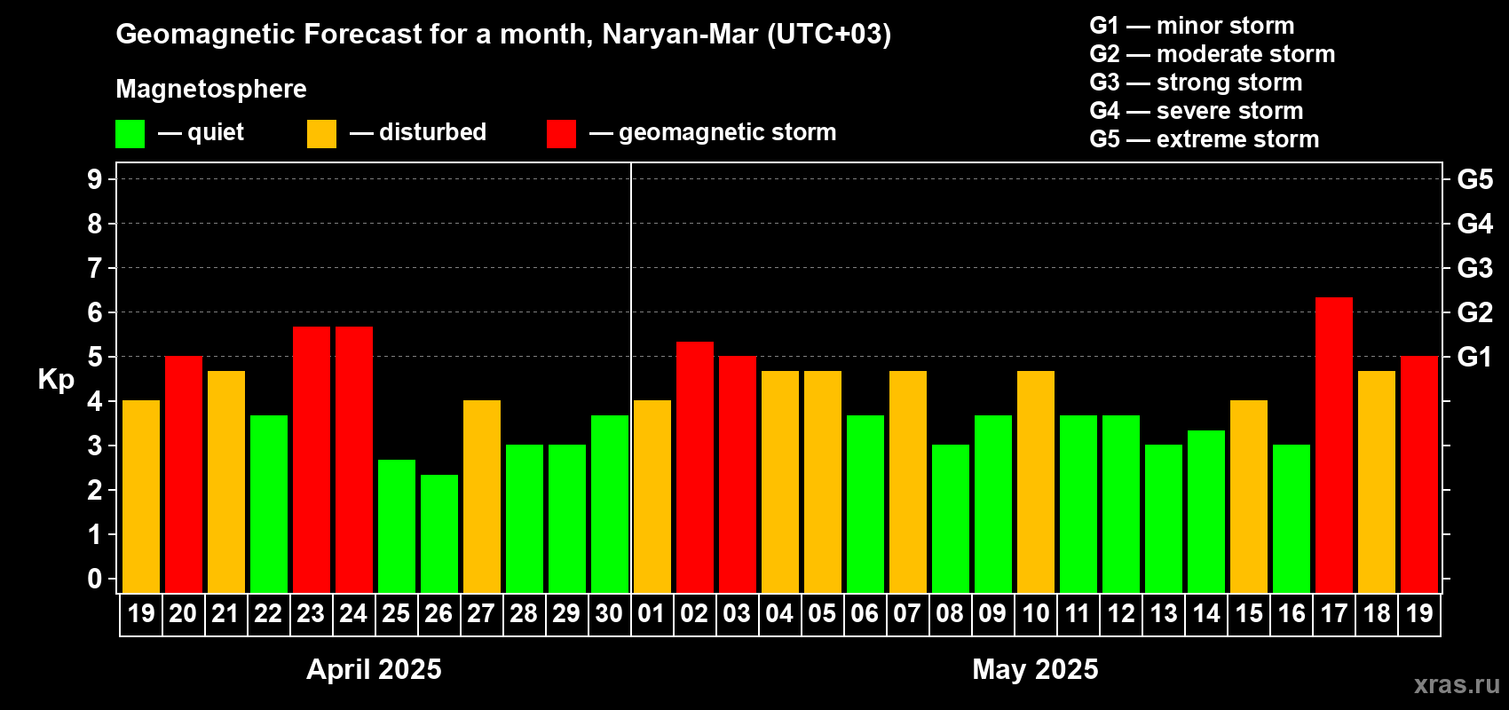 Forecast of the daily maximal value of geomagnetic index Kp for <b>1 month</b> (31 days) <b>from Apr 19, 2025 to May 19, 2025</b>
