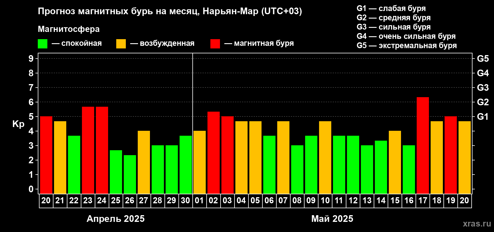 Прогноз максимального суточного геомагнитного индекса Kp на <b>1 месяц</b> (31 день) <b>с 20 апреля по 20 мая 2025 г</b>