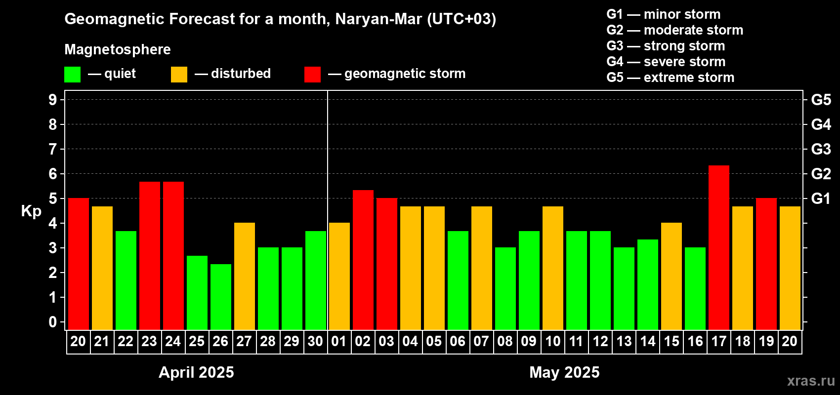 Forecast of the daily maximal value of geomagnetic index Kp for <b>1 month</b> (31 days) <b>from Apr 20, 2025 to May 20, 2025</b>