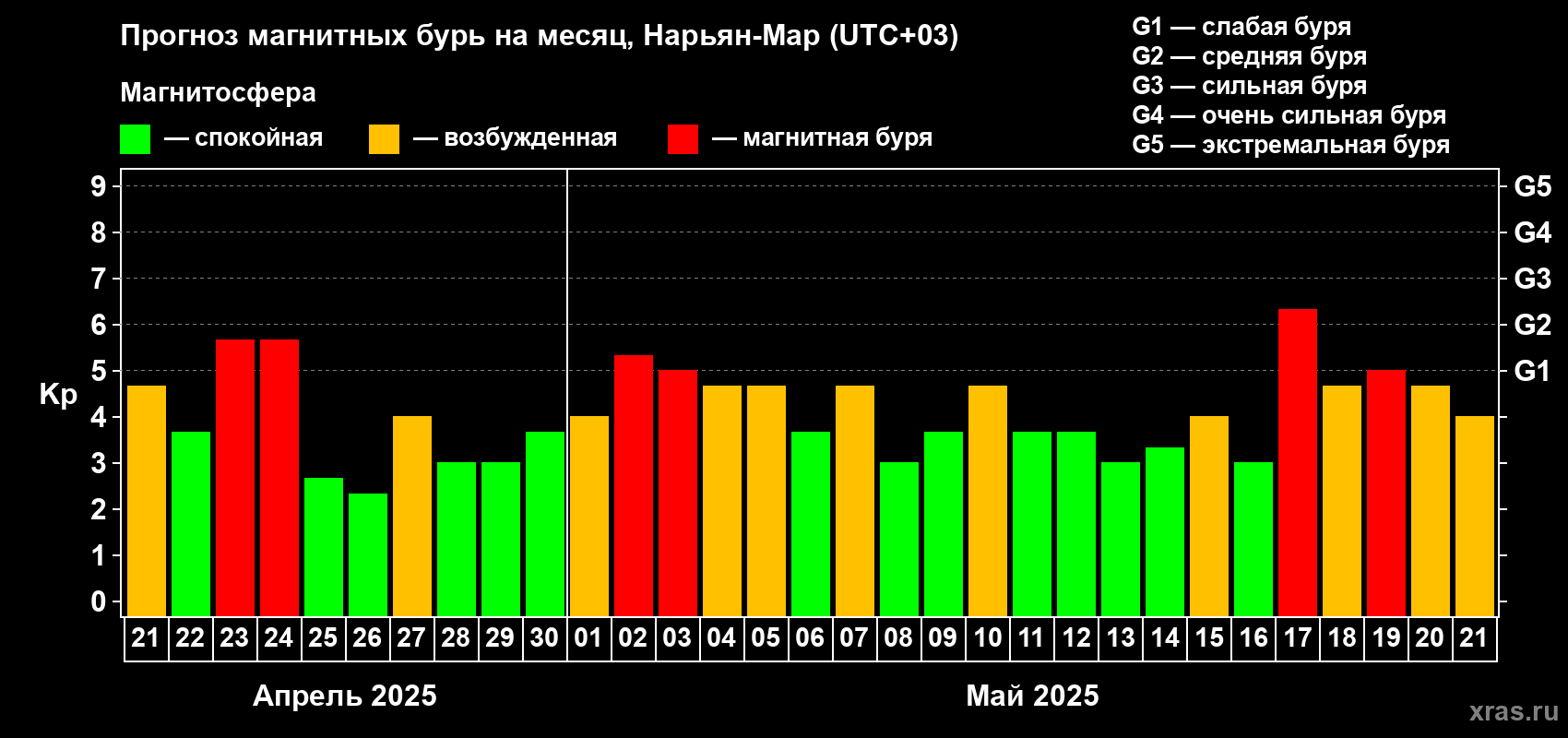 Прогноз максимального суточного геомагнитного индекса Kp на <b>1 месяц</b> (31 день) <b>с 21 апреля по 21 мая 2025 г</b>