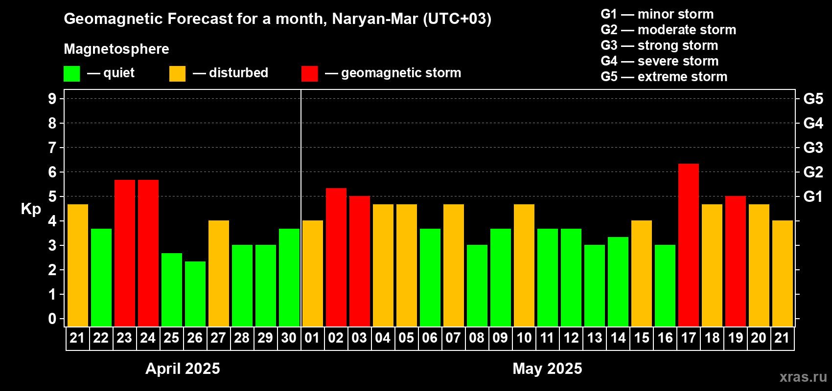Forecast of the daily maximal value of geomagnetic index Kp for <b>1 month</b> (31 days) <b>from Apr 21, 2025 to May 21, 2025</b>