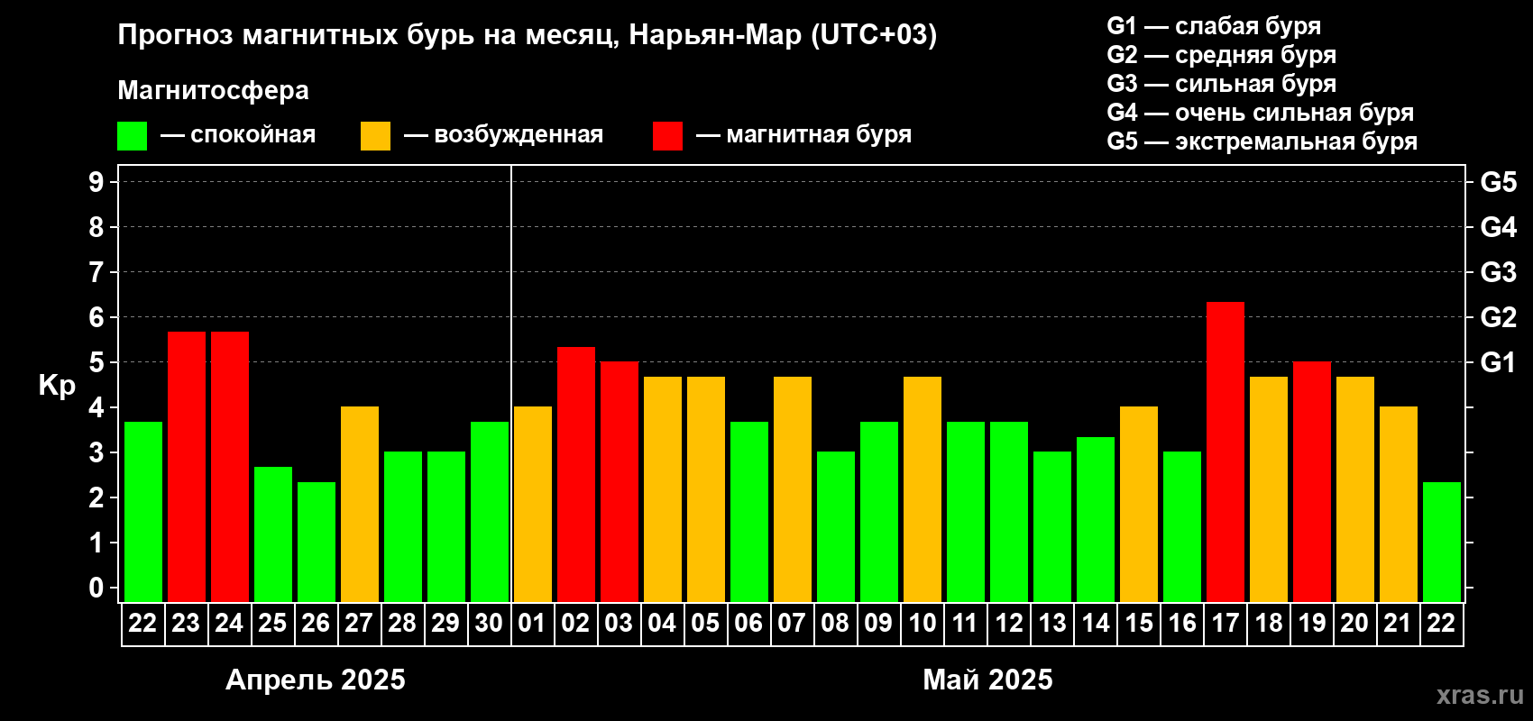Прогноз максимального суточного геомагнитного индекса Kp на <b>1 месяц</b> (31 день) <b>с 22 апреля по 22 мая 2025 г</b>