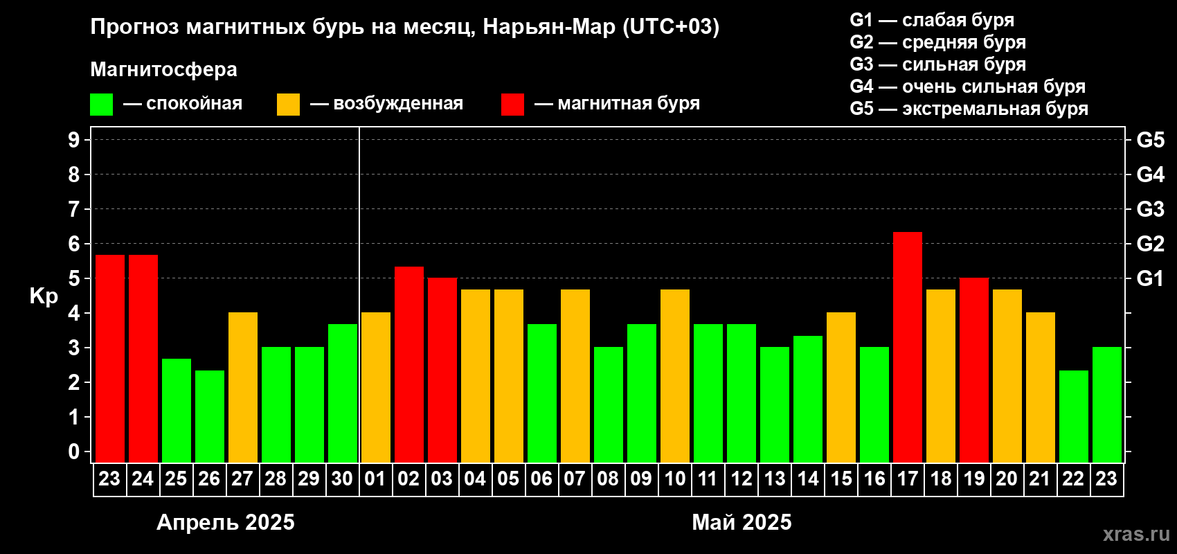 Прогноз максимального суточного геомагнитного индекса Kp на <b>1 месяц</b> (31 день) <b>с 23 апреля по 23 мая 2025 г</b>