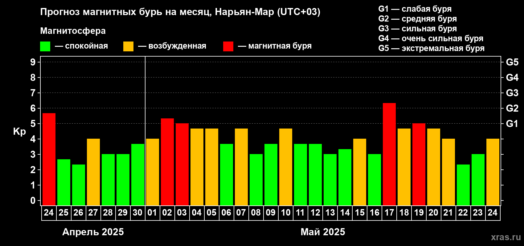 Прогноз максимального суточного геомагнитного индекса Kp на <b>1 месяц</b> (31 день) <b>с 24 апреля по 24 мая 2025 г</b>