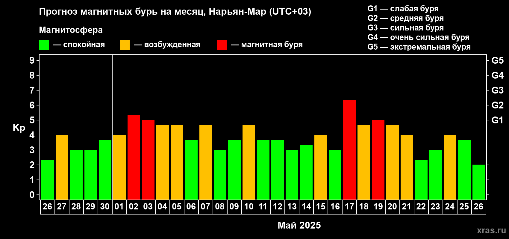 Прогноз максимального суточного геомагнитного индекса Kp на <b>1 месяц</b> (31 день) <b>с 26 апреля по 26 мая 2025 г</b>