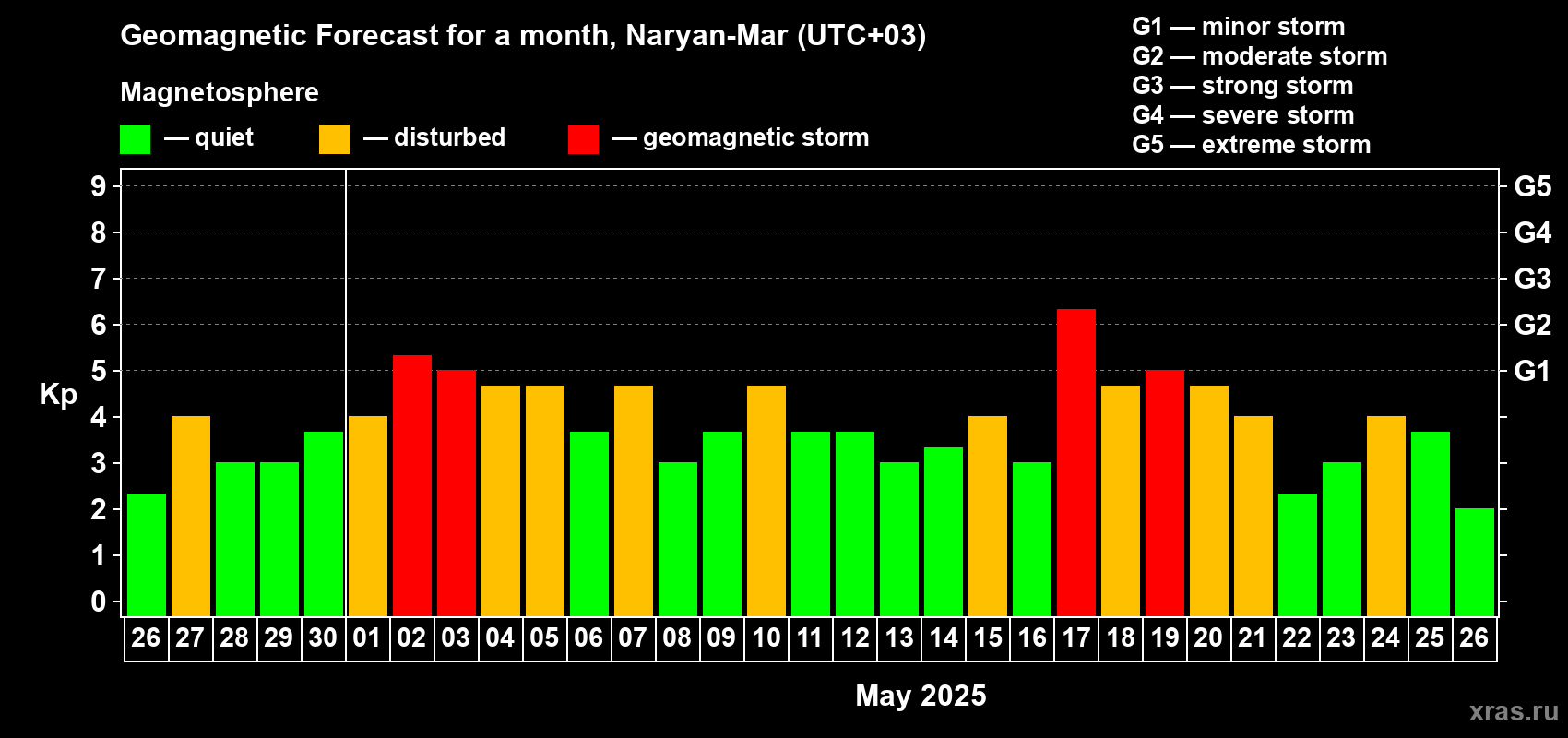 Forecast of the daily maximal value of geomagnetic index Kp for <b>1 month</b> (31 days) <b>from Apr 26, 2025 to May 26, 2025</b>