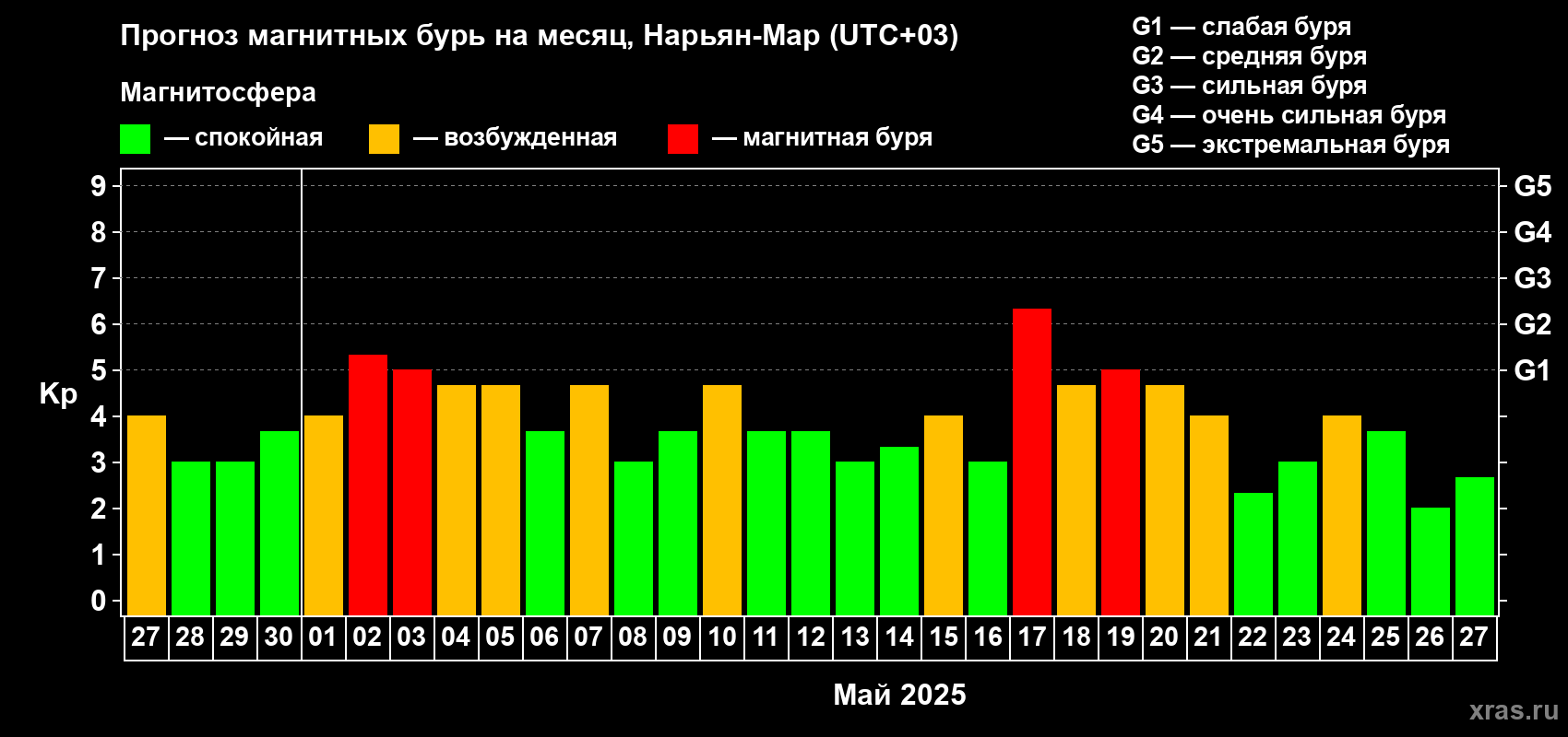 Прогноз максимального суточного геомагнитного индекса Kp на <b>1 месяц</b> (31 день) <b>с 27 апреля по 27 мая 2025 г</b>