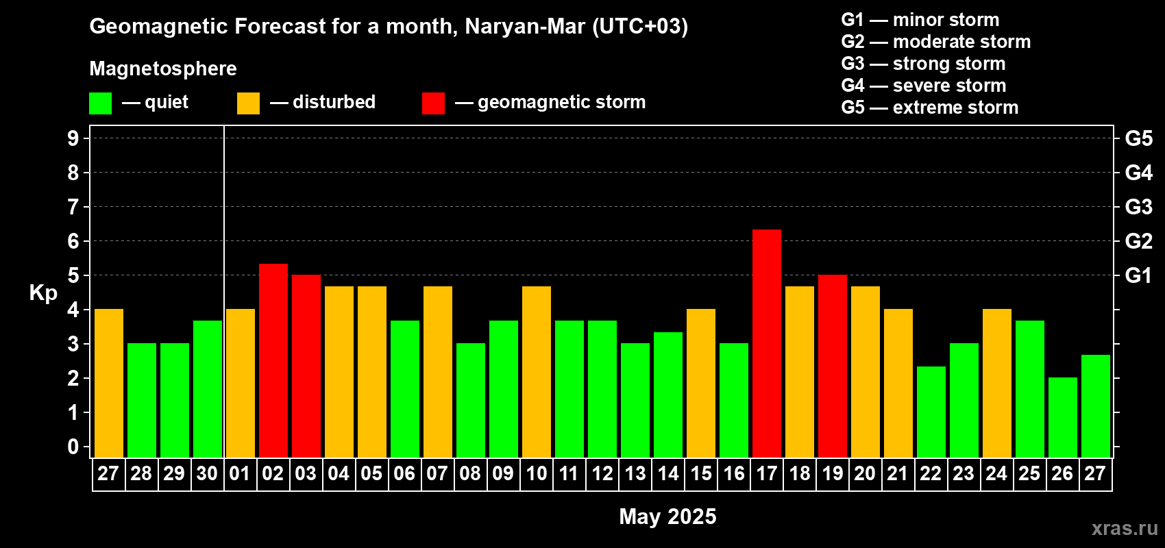 Forecast of the daily maximal value of geomagnetic index Kp for <b>1 month</b> (31 days) <b>from Apr 27, 2025 to May 27, 2025</b>