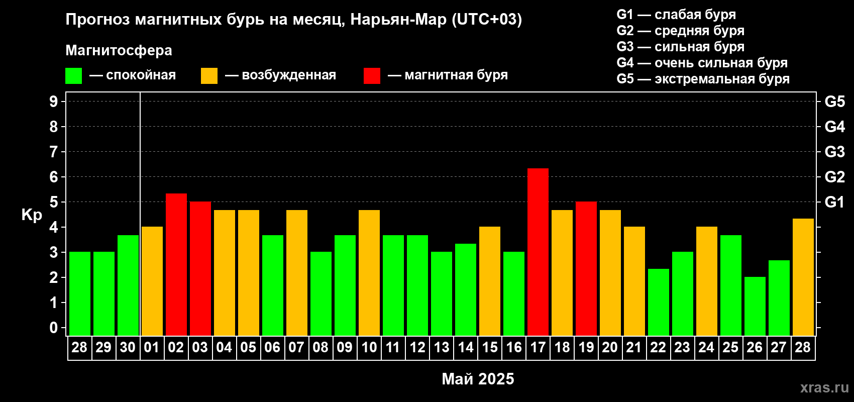 Прогноз максимального суточного геомагнитного индекса Kp на <b>1 месяц</b> (31 день) <b>с 28 апреля по 28 мая 2025 г</b>