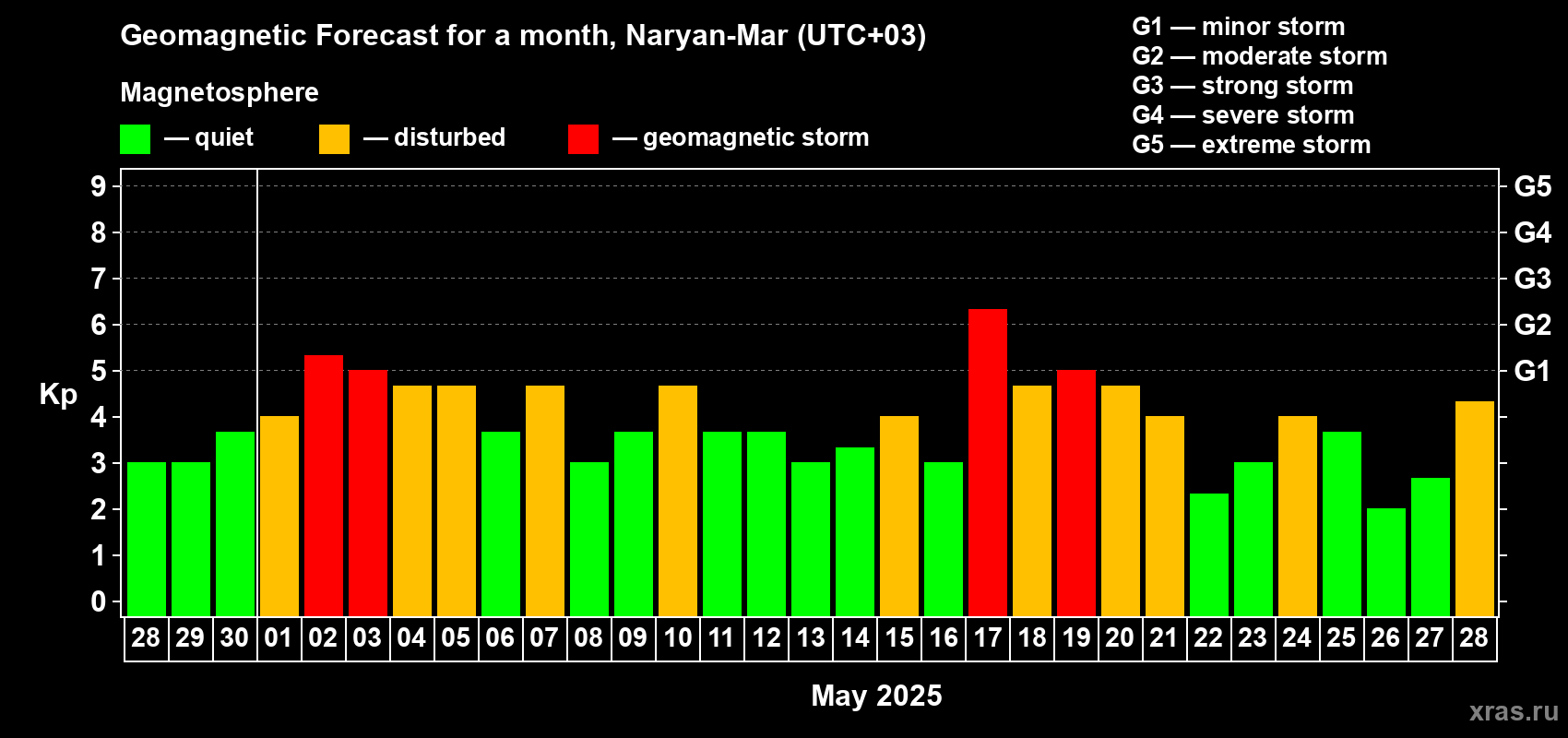 Forecast of the daily maximal value of geomagnetic index Kp for <b>1 month</b> (31 days) <b>from Apr 28, 2025 to May 28, 2025</b>