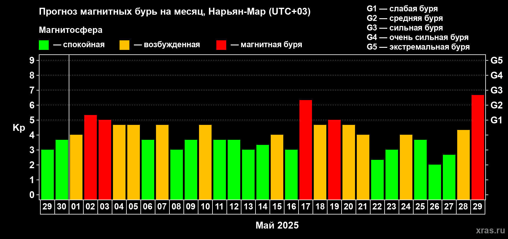 Прогноз максимального суточного геомагнитного индекса Kp на <b>1 месяц</b> (31 день) <b>с 29 апреля по 29 мая 2025 г</b>