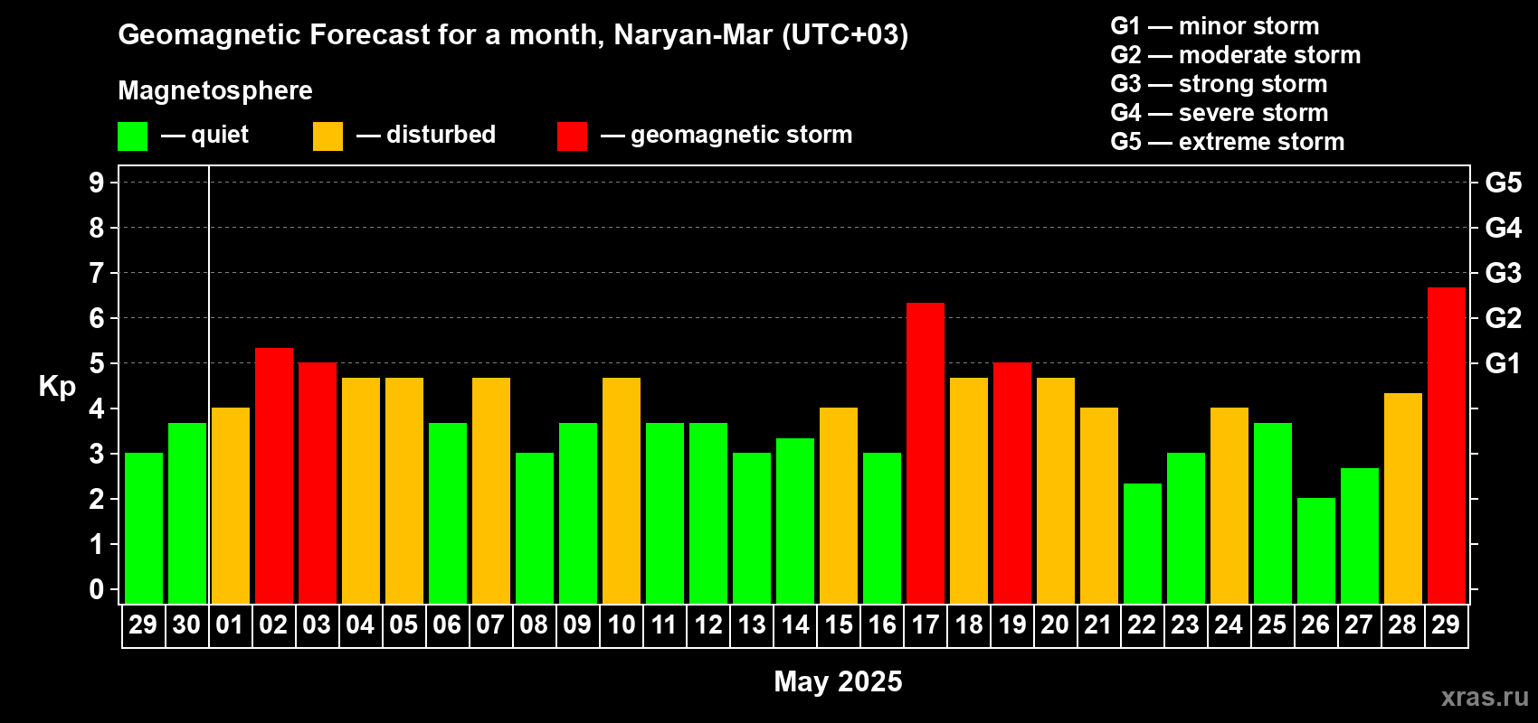 Forecast of the daily maximal value of geomagnetic index Kp for <b>1 month</b> (31 days) <b>from Apr 29, 2025 to May 29, 2025</b>
