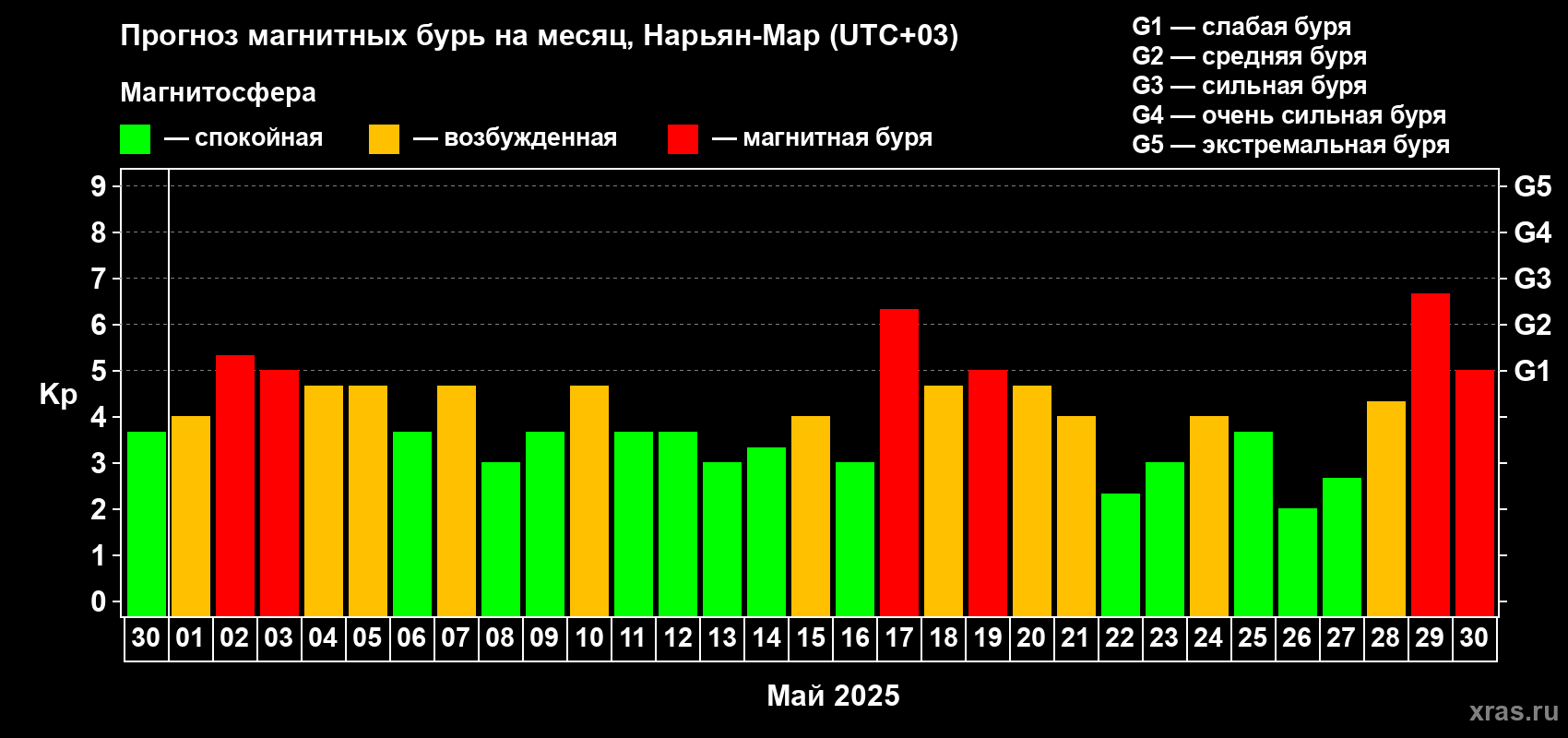 Прогноз максимального суточного геомагнитного индекса Kp на <b>1 месяц</b> (31 день) <b>с 30 апреля по 30 мая 2025 г</b>