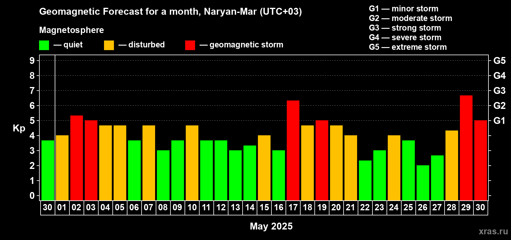 Forecast of the daily maximal value of geomagnetic index Kp for <b>1 month</b> (31 days) <b>from Apr 30, 2025 to May 30, 2025</b>