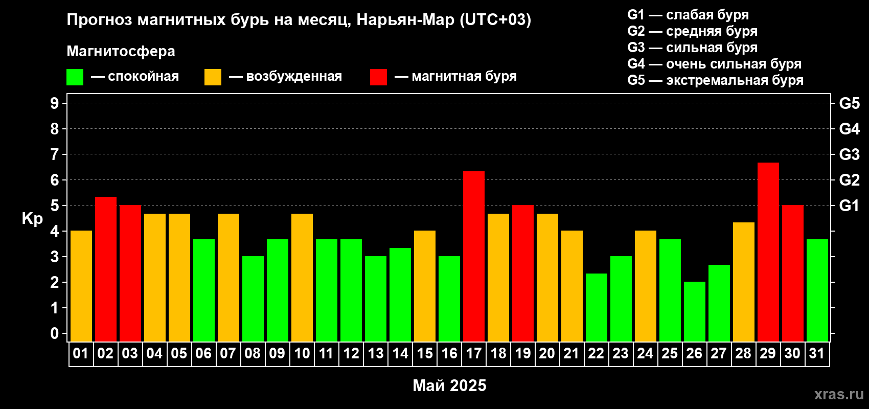 Прогноз максимального суточного геомагнитного индекса Kp на <b>1 месяц</b> (31 день) <b>с 01 мая по 31 мая 2025 г</b>