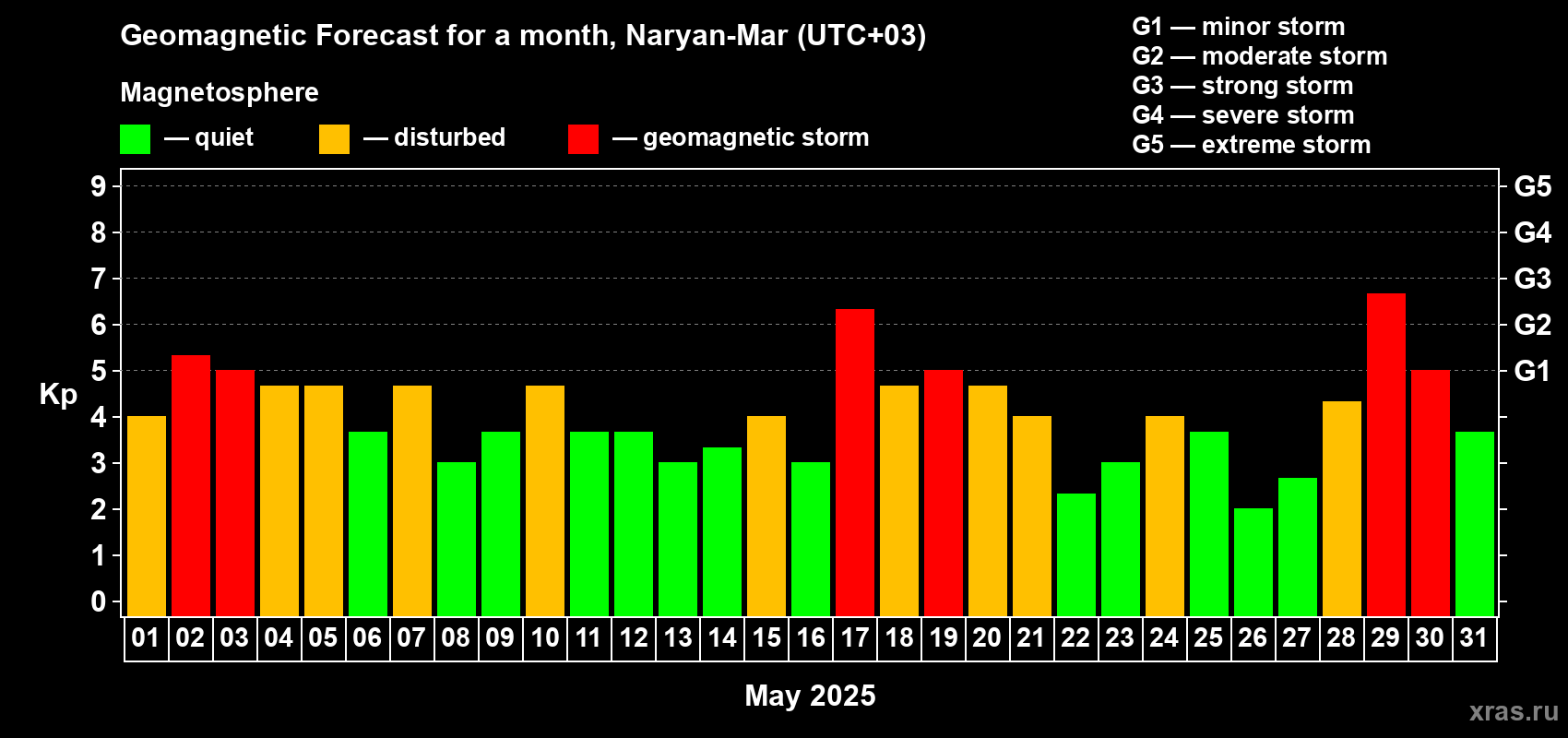 Forecast of the daily maximal value of geomagnetic index Kp for <b>1 month</b> (31 days) <b>from May 01, 2025 to May 31, 2025</b>