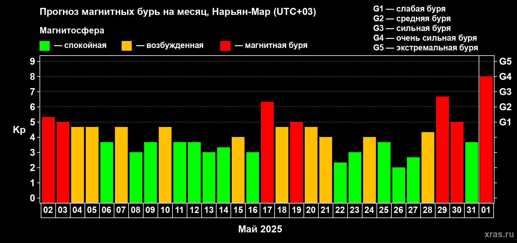 Прогноз максимального суточного геомагнитного индекса Kp на <b>1 месяц</b> (31 день) <b>с 02 мая по 01 июня 2025 г</b>