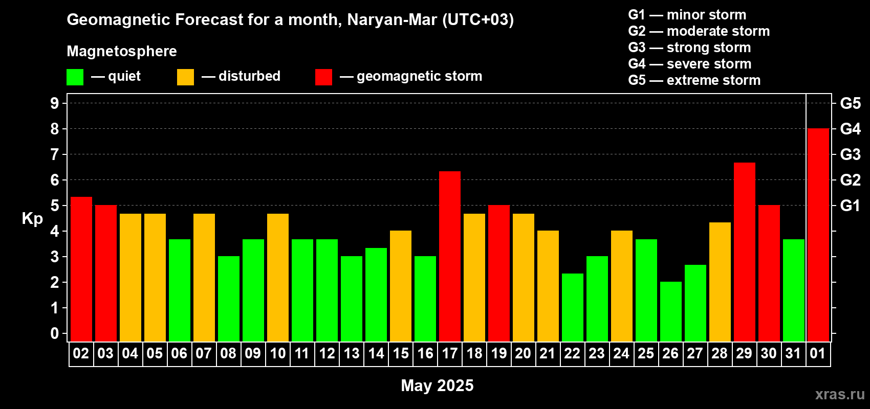 Forecast of the daily maximal value of geomagnetic index Kp for <b>1 month</b> (31 days) <b>from May 02, 2025 to Jun 01, 2025</b>