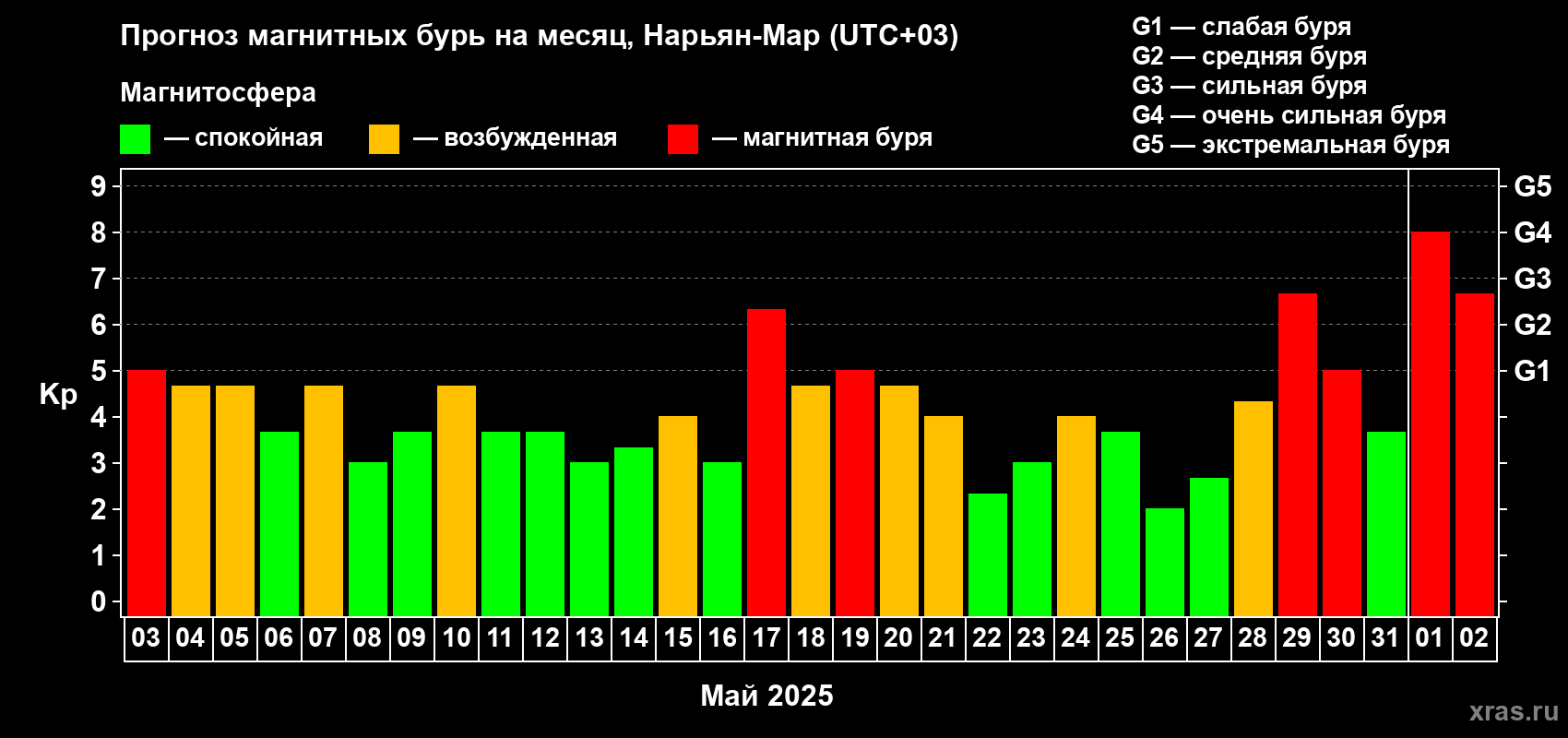 Прогноз максимального суточного геомагнитного индекса Kp на <b>1 месяц</b> (31 день) <b>с 03 мая по 02 июня 2025 г</b>