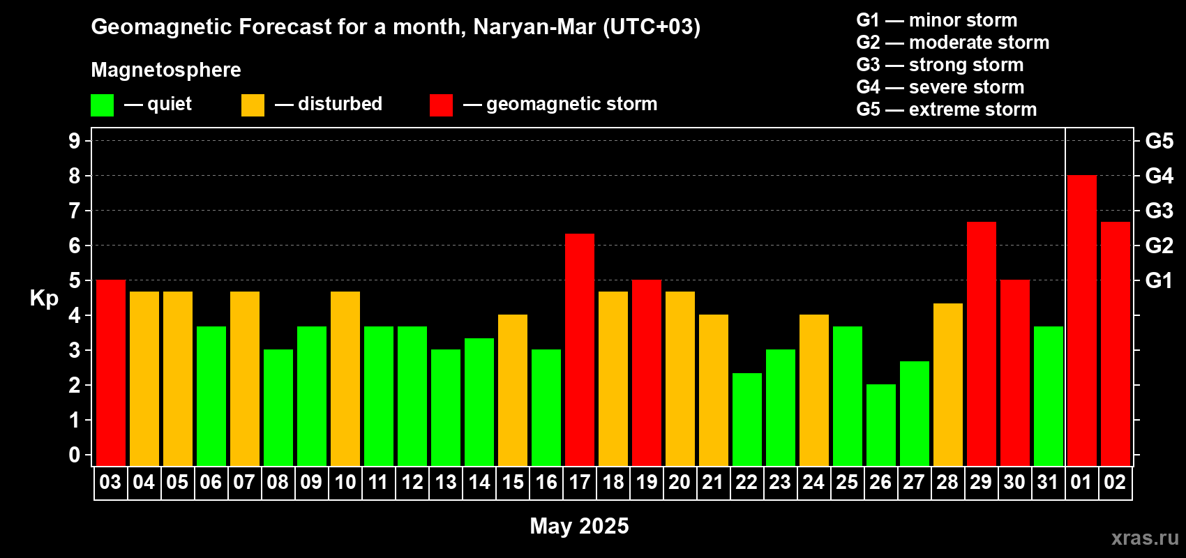 Forecast of the daily maximal value of geomagnetic index Kp for <b>1 month</b> (31 days) <b>from May 03, 2025 to Jun 02, 2025</b>