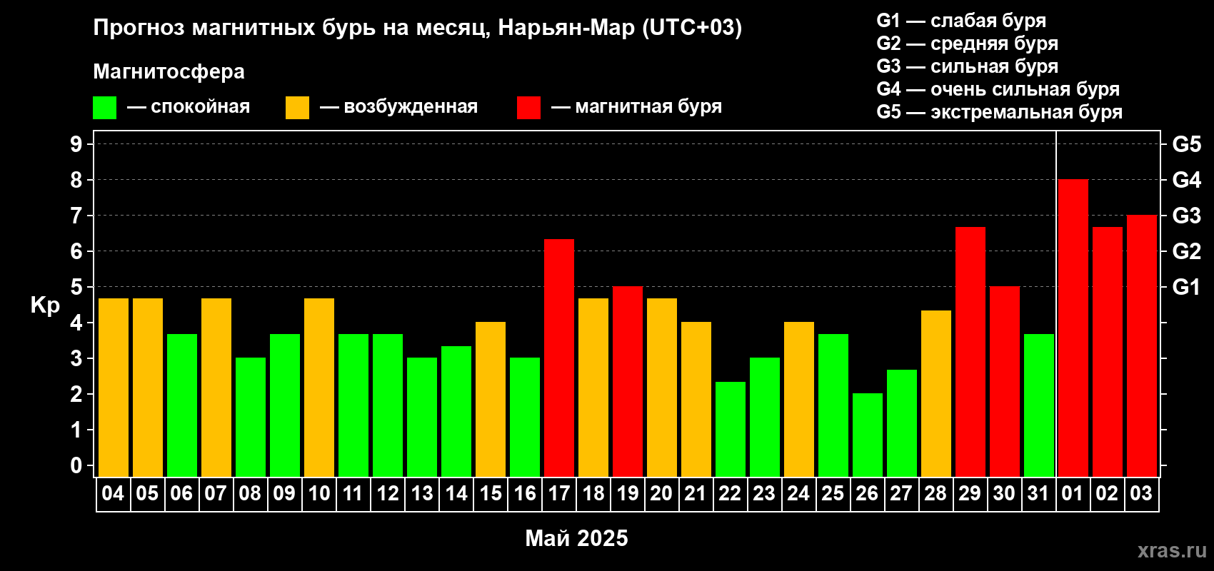Прогноз максимального суточного геомагнитного индекса Kp на <b>1 месяц</b> (31 день) <b>с 04 мая по 03 июня 2025 г</b>