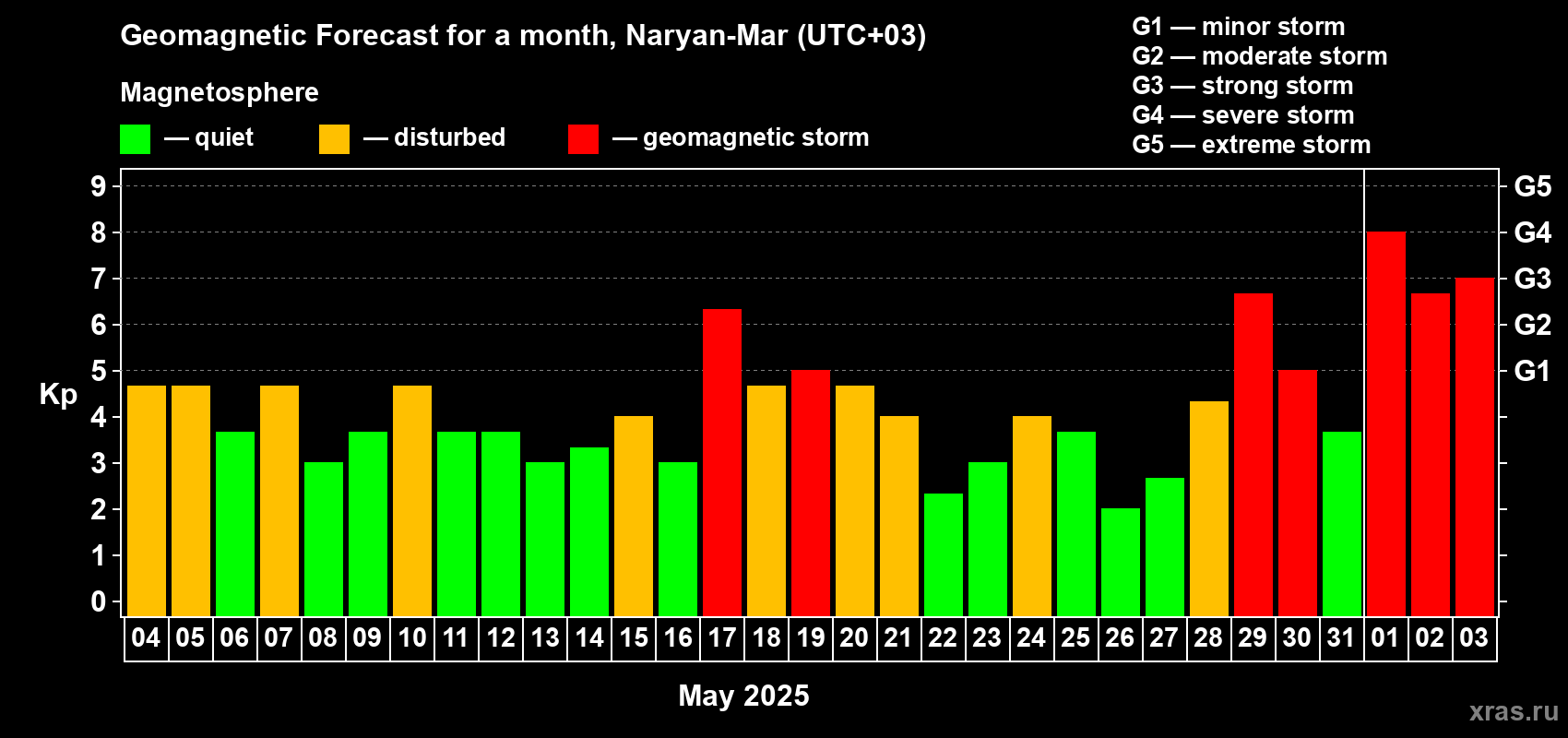 Forecast of the daily maximal value of geomagnetic index Kp for <b>1 month</b> (31 days) <b>from May 04, 2025 to Jun 03, 2025</b>
