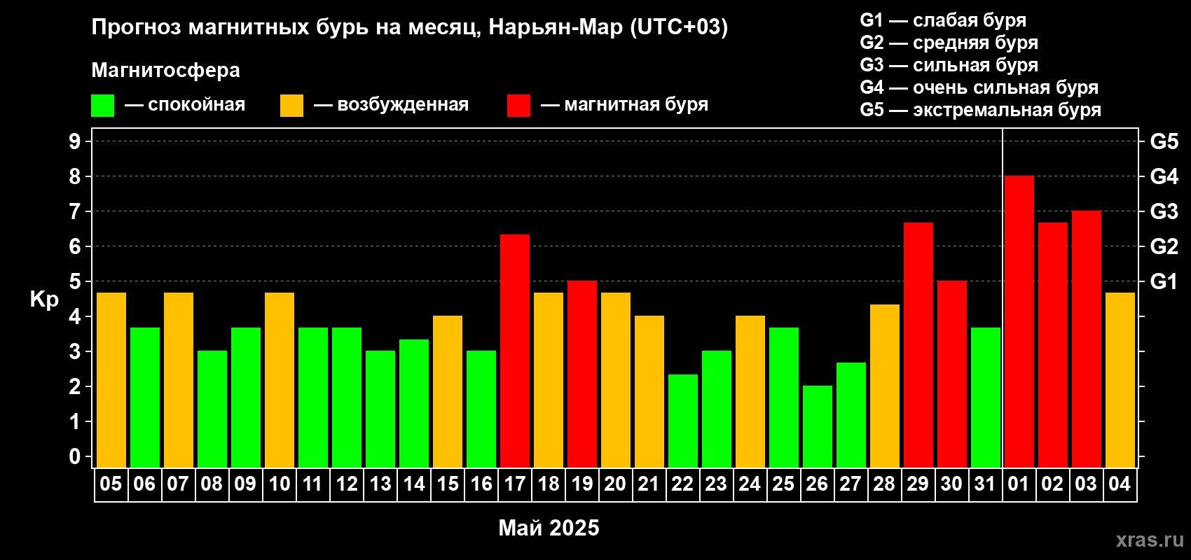 Прогноз максимального суточного геомагнитного индекса Kp на <b>1 месяц</b> (31 день) <b>с 05 мая по 04 июня 2025 г</b>