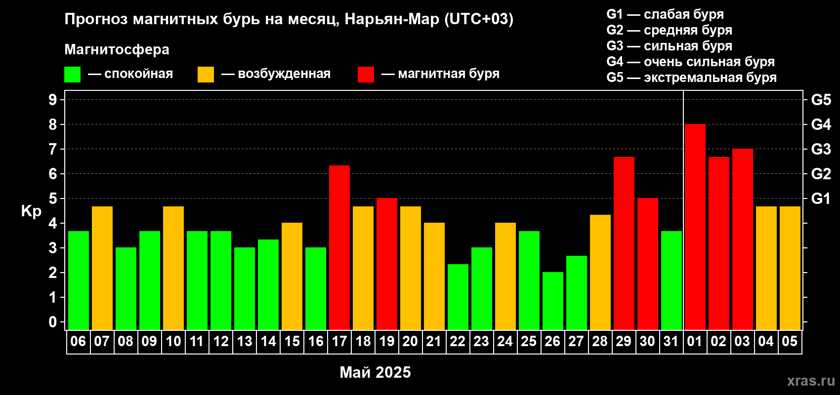Прогноз максимального суточного геомагнитного индекса Kp на <b>1 месяц</b> (31 день) <b>с 06 мая по 05 июня 2025 г</b>