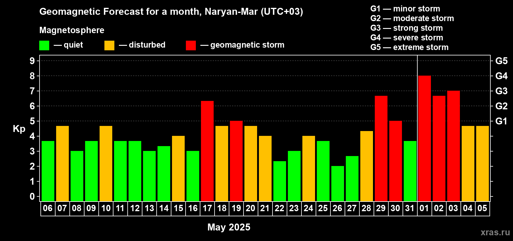 Forecast of the daily maximal value of geomagnetic index Kp for <b>1 month</b> (31 days) <b>from May 06, 2025 to Jun 05, 2025</b>