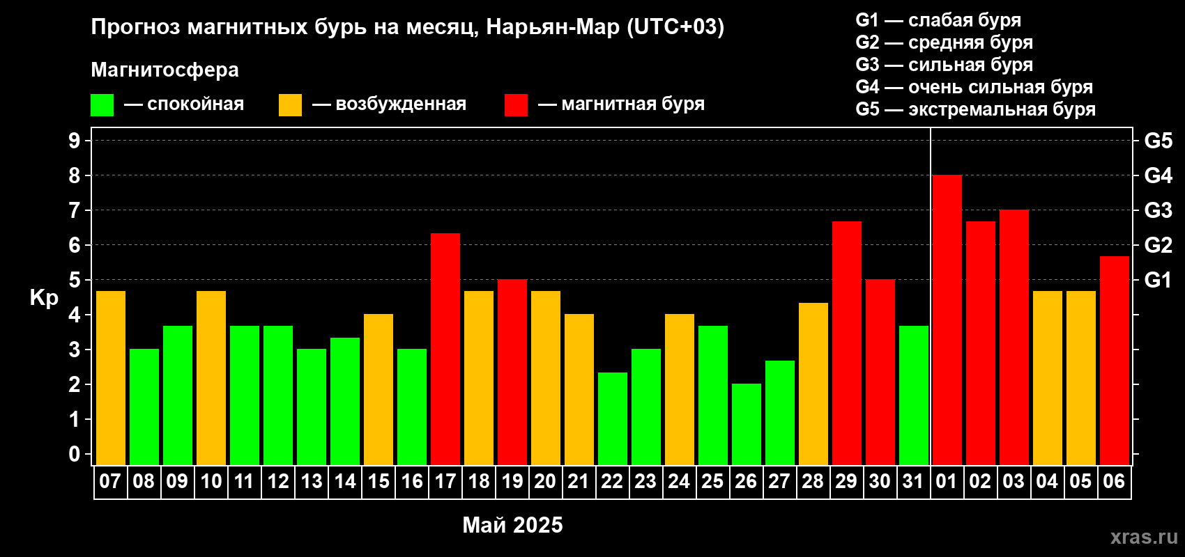 Прогноз максимального суточного геомагнитного индекса Kp на <b>1 месяц</b> (31 день) <b>с 07 мая по 06 июня 2025 г</b>