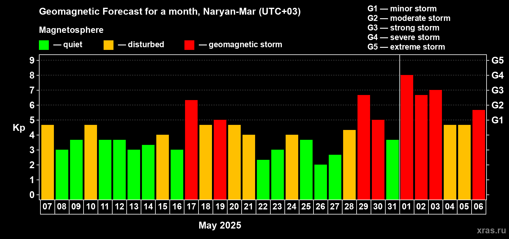 Forecast of the daily maximal value of geomagnetic index Kp for <b>1 month</b> (31 days) <b>from May 07, 2025 to Jun 06, 2025</b>
