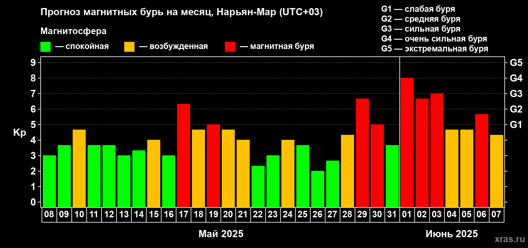 Прогноз максимального суточного геомагнитного индекса Kp на <b>1 месяц</b> (31 день) <b>с 08 мая по 07 июня 2025 г</b>