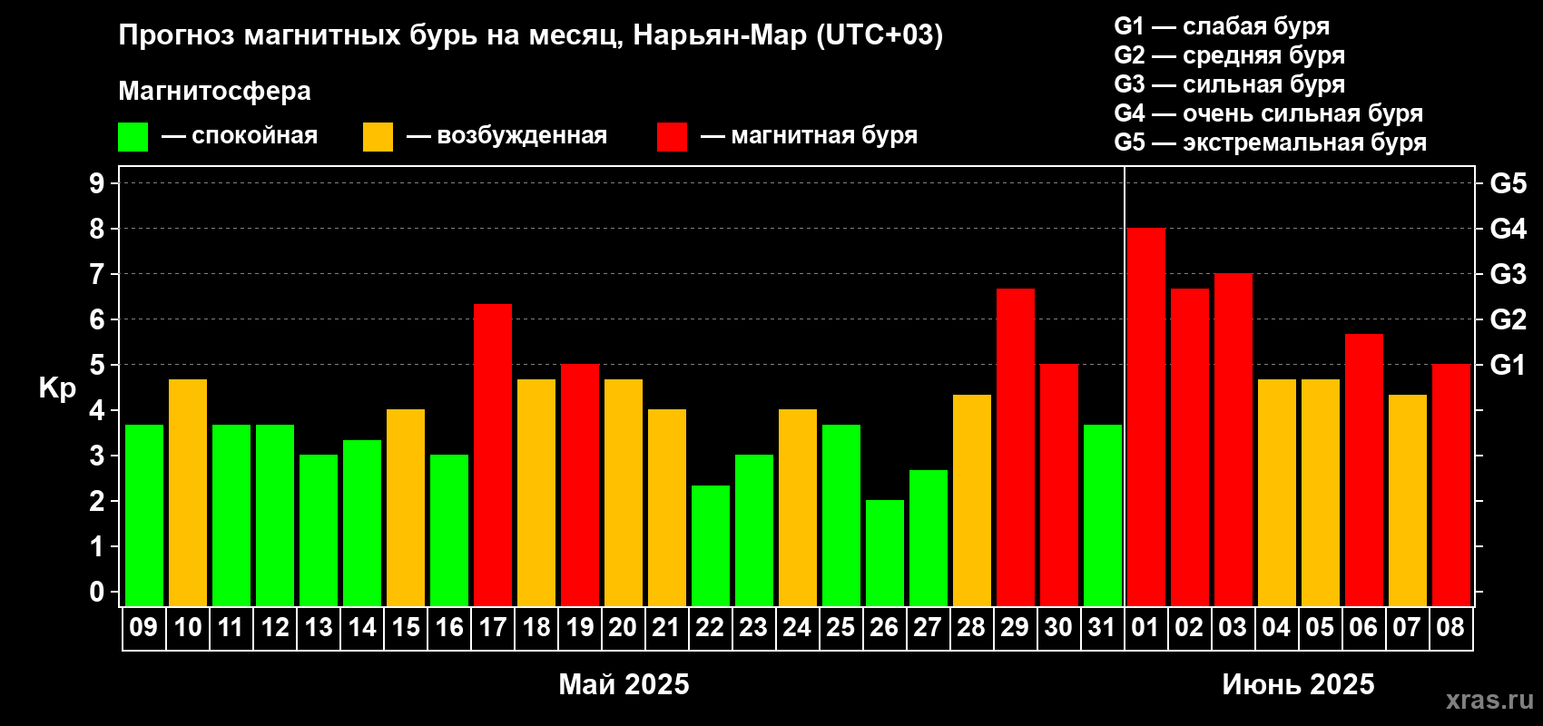 Прогноз максимального суточного геомагнитного индекса Kp на <b>1 месяц</b> (31 день) <b>с 09 мая по 08 июня 2025 г</b>