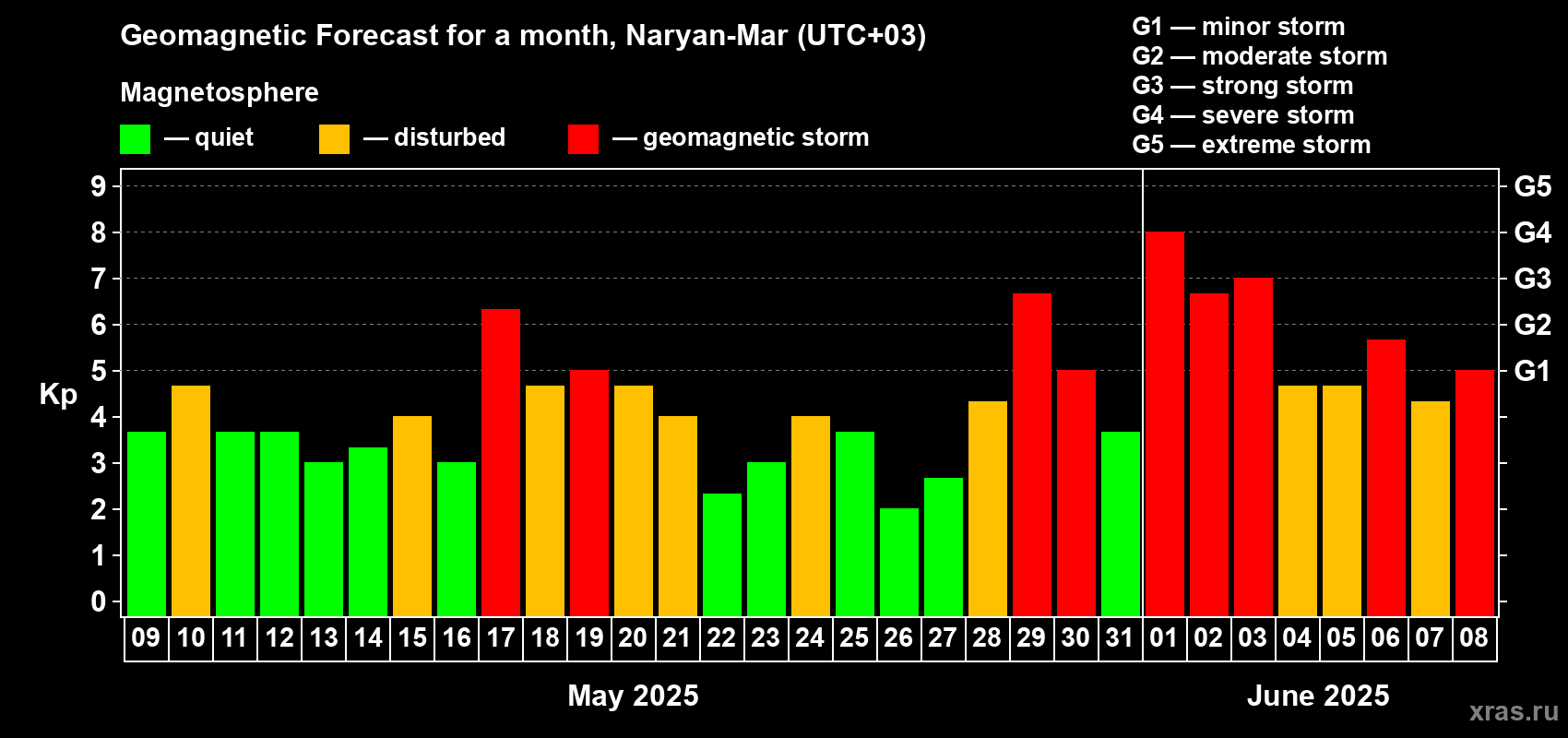 Forecast of the daily maximal value of geomagnetic index Kp for <b>1 month</b> (31 days) <b>from May 09, 2025 to Jun 08, 2025</b>