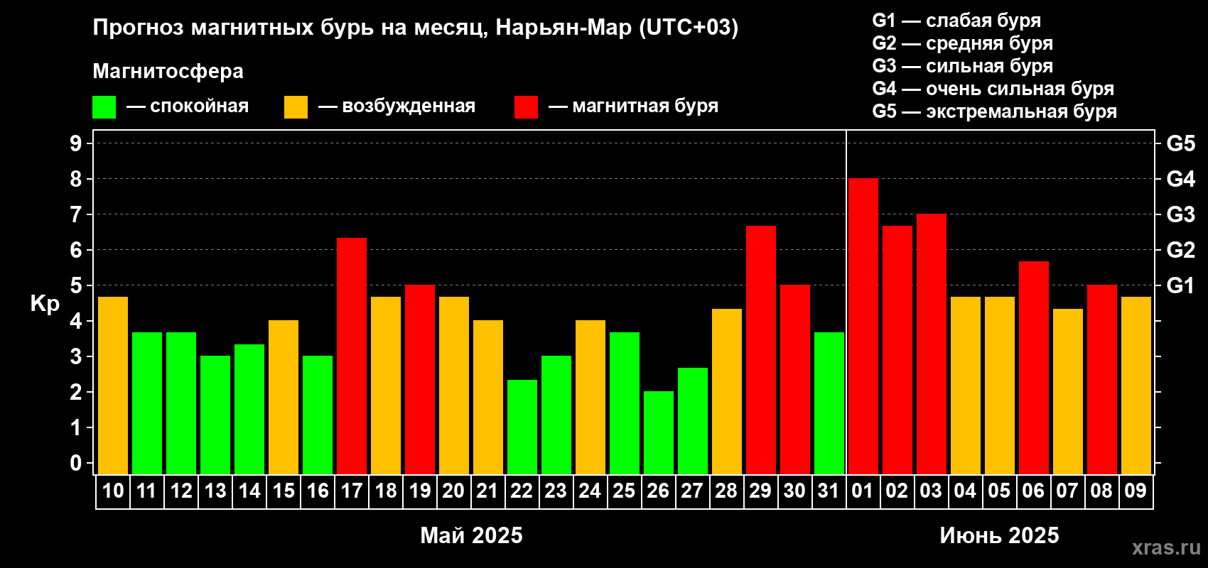 Прогноз максимального суточного геомагнитного индекса Kp на <b>1 месяц</b> (31 день) <b>с 10 мая по 09 июня 2025 г</b>