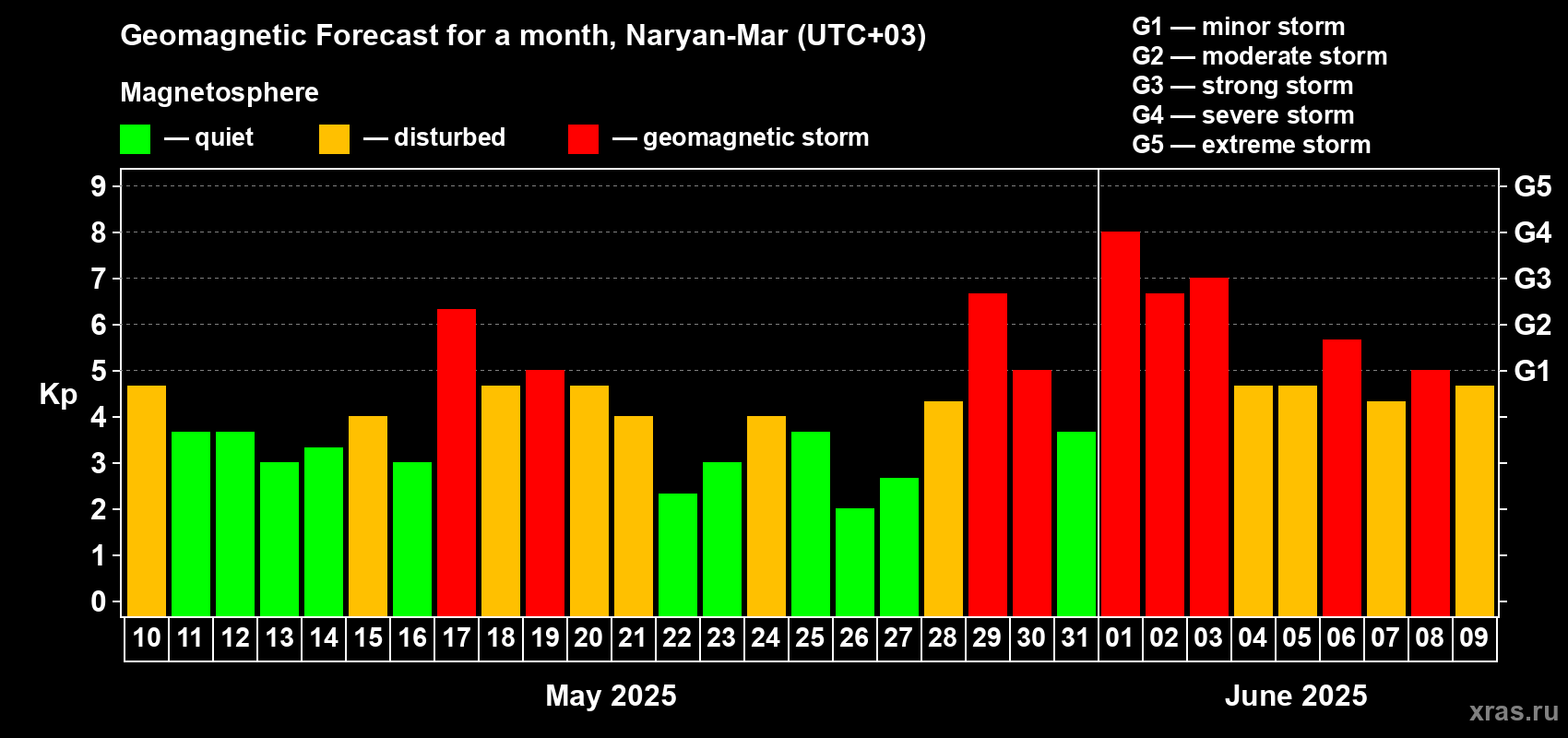 Forecast of the daily maximal value of geomagnetic index Kp for <b>1 month</b> (31 days) <b>from May 10, 2025 to Jun 09, 2025</b>