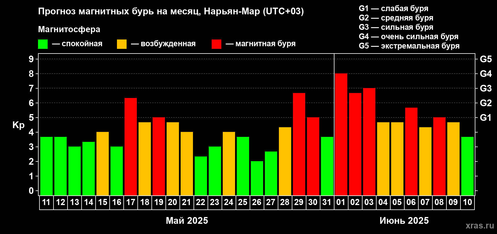 Прогноз максимального суточного геомагнитного индекса Kp на <b>1 месяц</b> (31 день) <b>с 11 мая по 10 июня 2025 г</b>