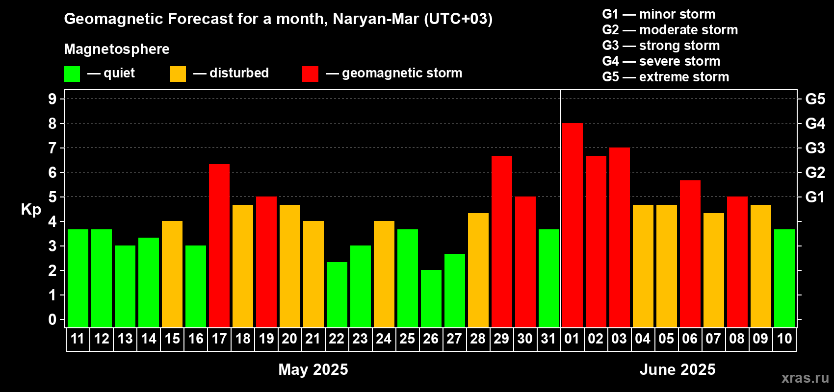 Forecast of the daily maximal value of geomagnetic index Kp for <b>1 month</b> (31 days) <b>from May 11, 2025 to Jun 10, 2025</b>