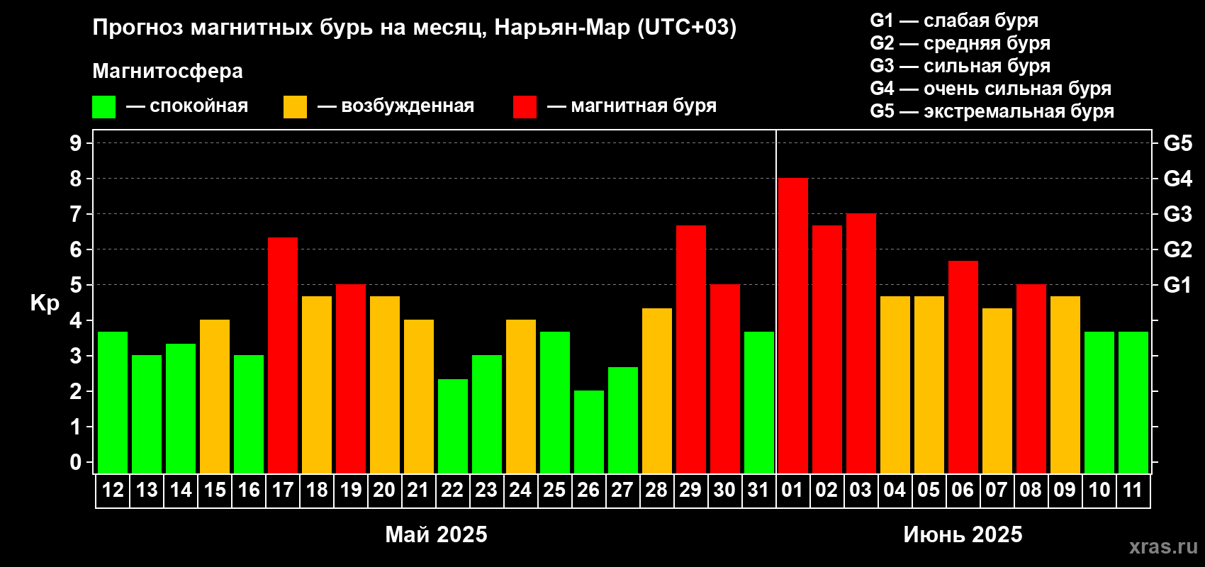 Прогноз максимального суточного геомагнитного индекса Kp на <b>1 месяц</b> (31 день) <b>с 12 мая по 11 июня 2025 г</b>