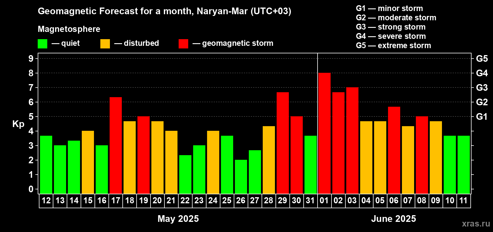 Forecast of the daily maximal value of geomagnetic index Kp for <b>1 month</b> (31 days) <b>from May 12, 2025 to Jun 11, 2025</b>