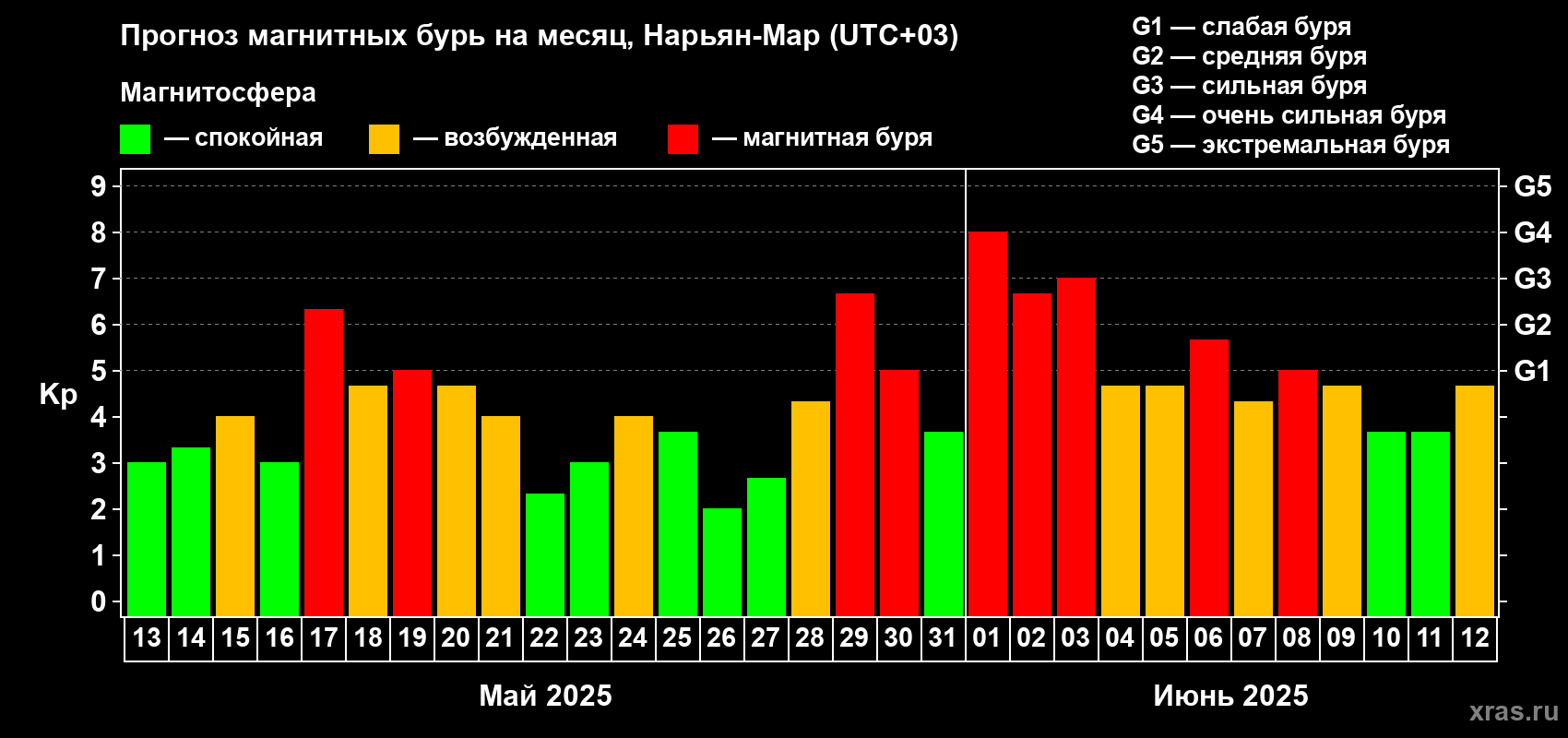 Прогноз максимального суточного геомагнитного индекса Kp на <b>1 месяц</b> (31 день) <b>с 13 мая по 12 июня 2025 г</b>