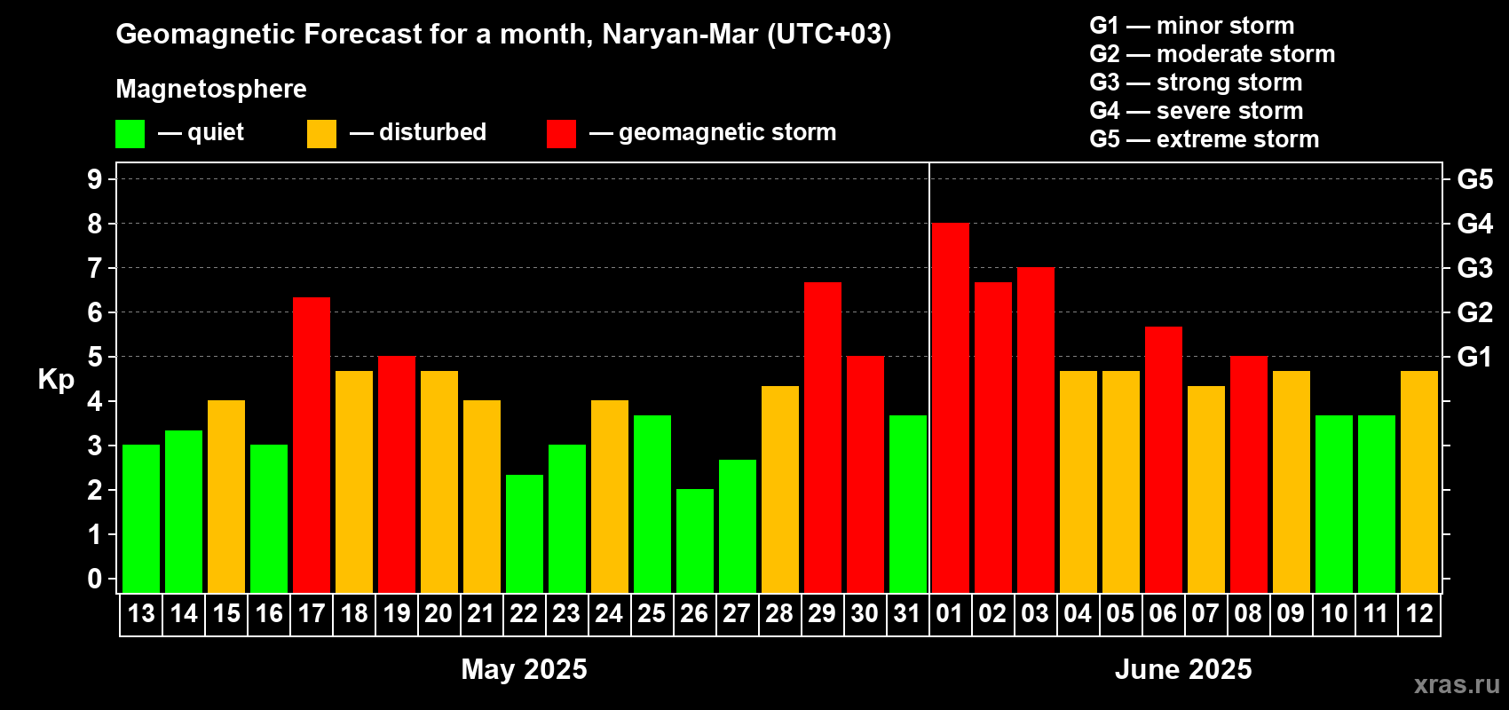 Forecast of the daily maximal value of geomagnetic index Kp for <b>1 month</b> (31 days) <b>from May 13, 2025 to Jun 12, 2025</b>