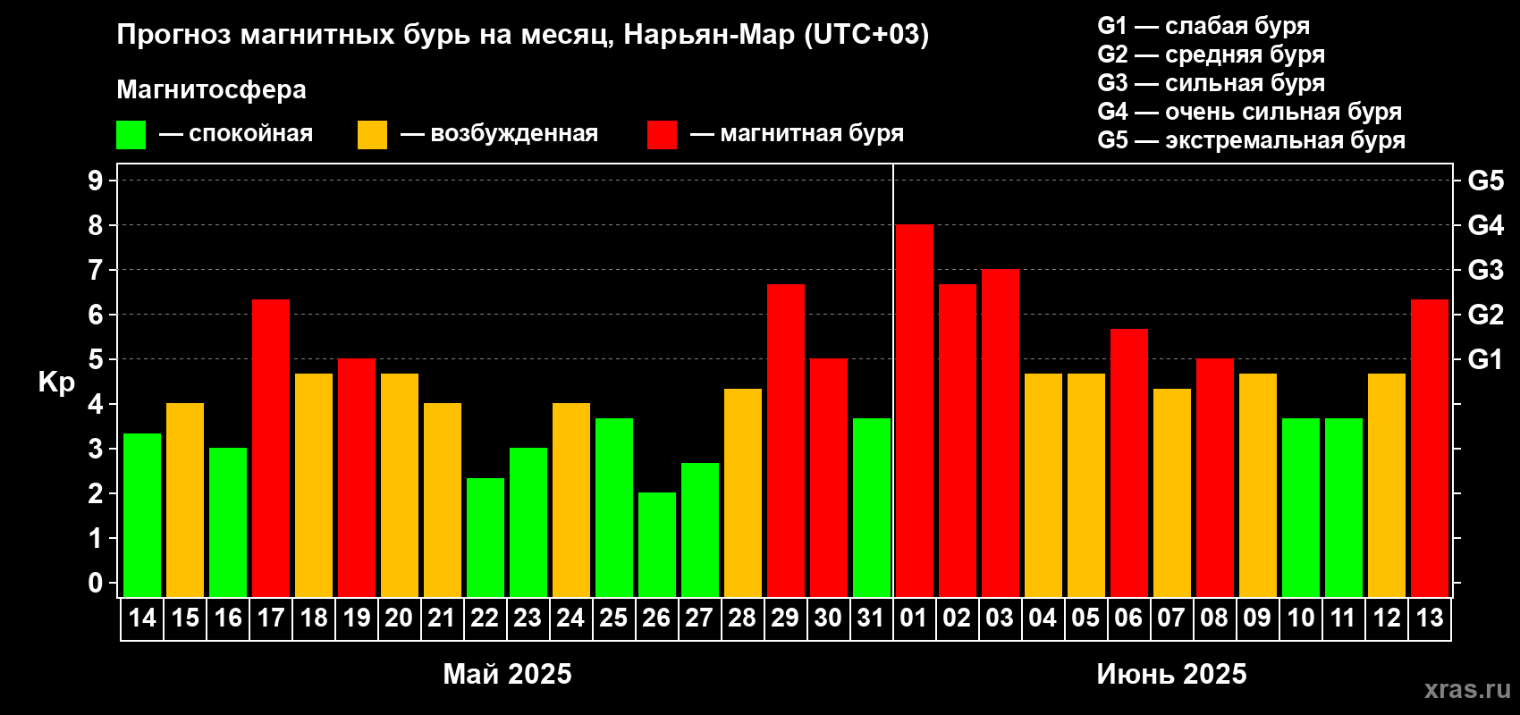 Прогноз максимального суточного геомагнитного индекса Kp на <b>1 месяц</b> (31 день) <b>с 14 мая по 13 июня 2025 г</b>